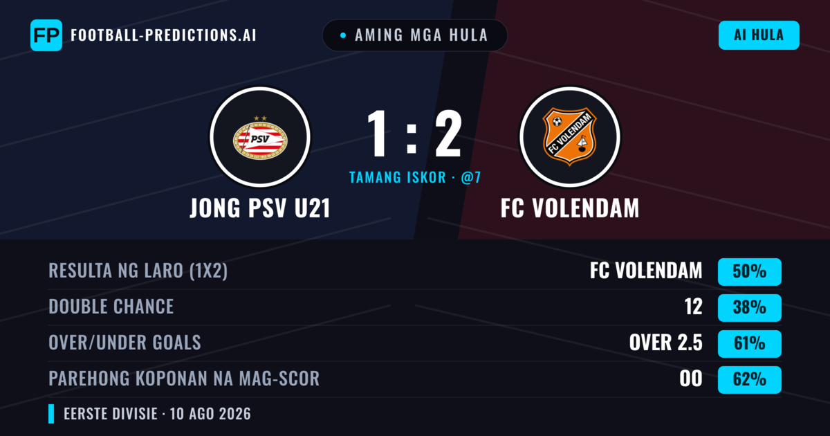 Aming mga hula: Jong PSV U21 vs FC Volendam — FC Volendam — Manalo (50%); Over 2.5; Parehong magbubuo: Oo