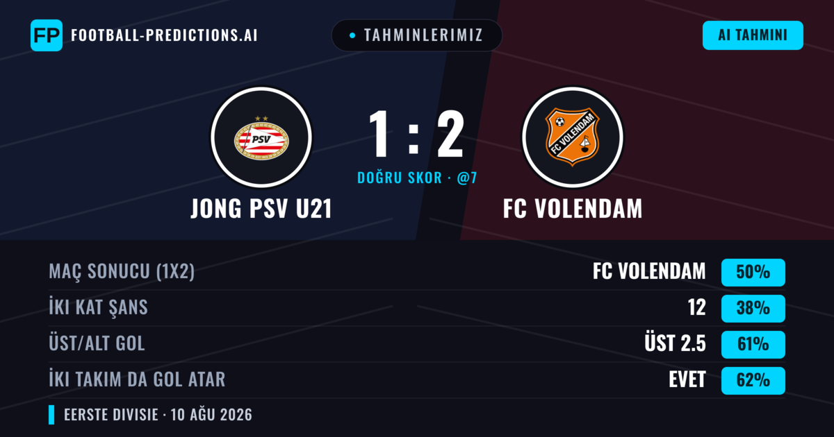 Tahminlerimiz: Jong PSV U21 vs FC Volendam — FC Volendam — Kazanmak (50%); Üst 2.5; İki taraf da gol atar: Evet