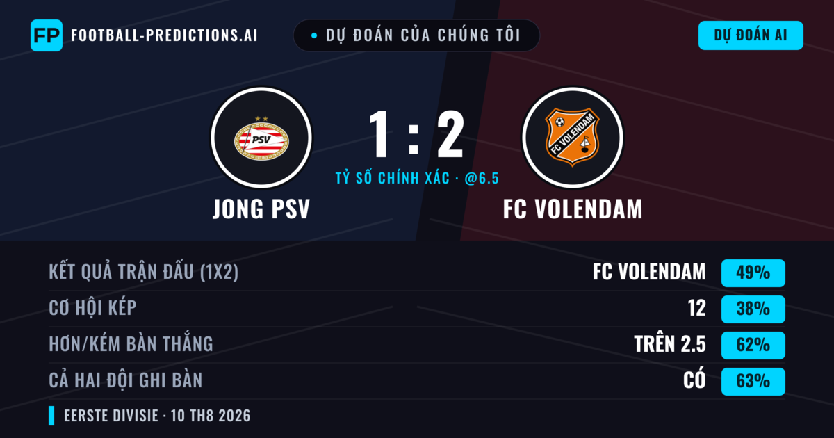 Dự đoán của chúng tôi: Jong PSV vs FC Volendam — FC Volendam — Thắng (48%); Hơn 2.5; Cả hai ghi bàn: Có