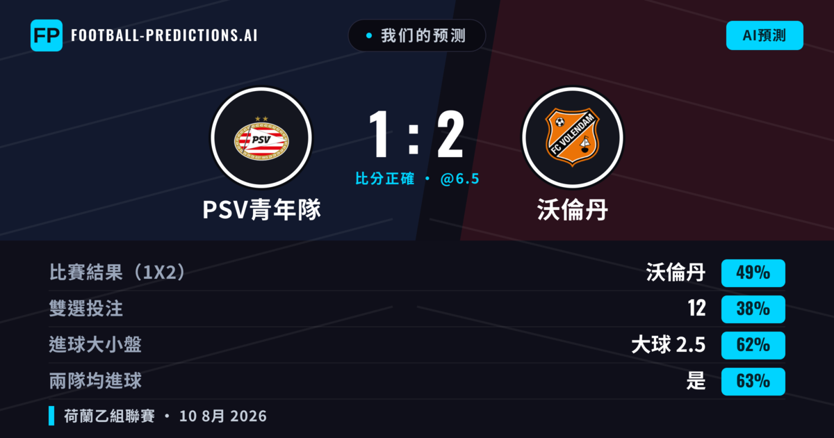 我们的预测: PSV青年隊 對 沃倫丹 — 沃倫丹 — 勝 (50%); 大球 2.5; 有進球
