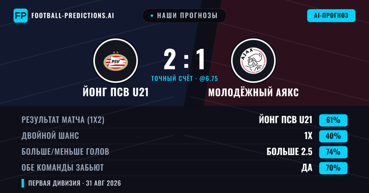 Наши прогнозы: Йонг ПСВ U21 против Молодёжный Аякс — Йонг ПСВ U21 — Победа (61%); Больше 2.5; Обе забьют Да