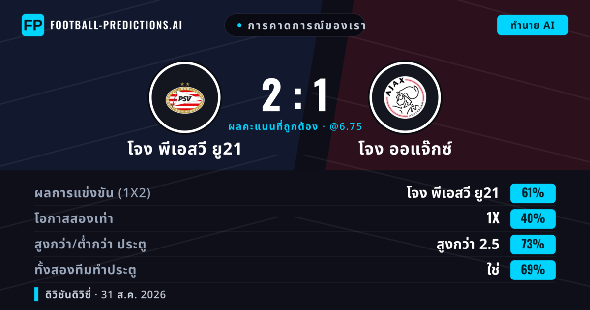 การคาดการณ์ของเรา: โจง พีเอสวี ยู21 vs โจง ออแจ๊กซ์ — โจง พีเอสวี ยู21 — ชนะ (61%); เกิน 2.5; ทั้งสองทีมทำประตู: ใช่