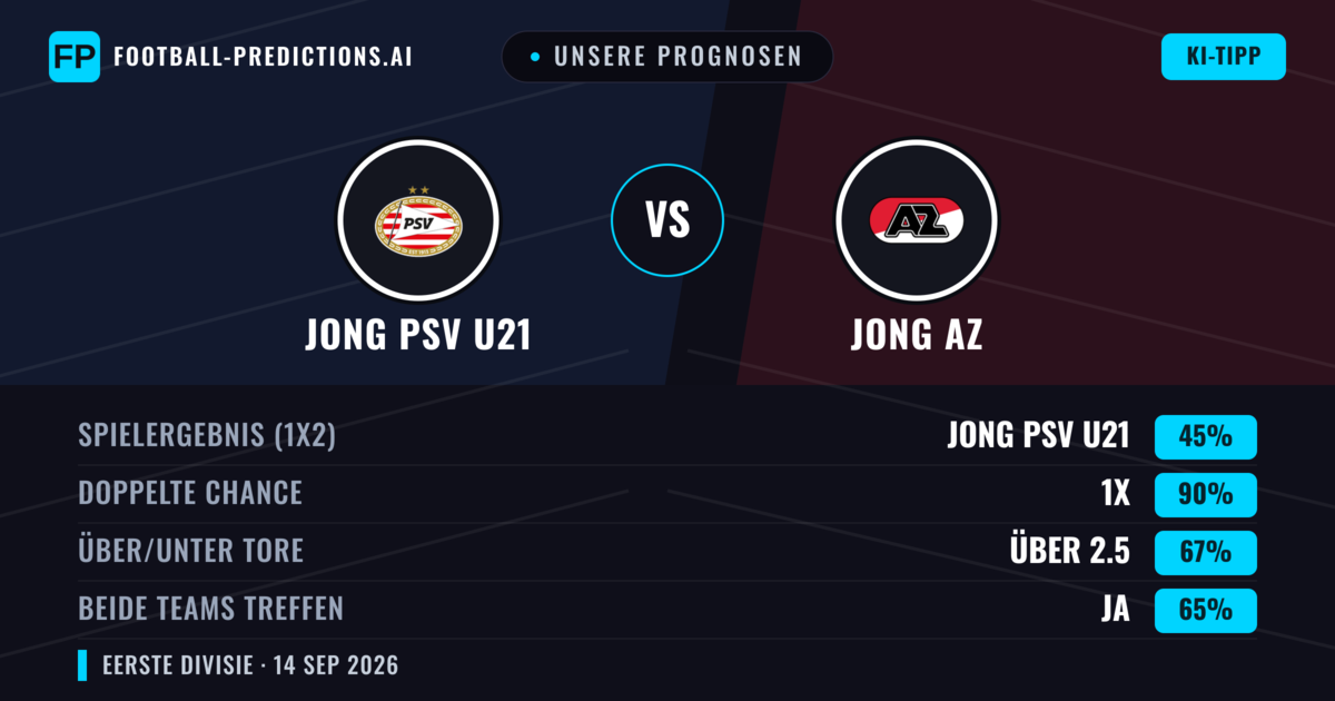 Unsere Prognosen: Jong PSV U21 vs Jong AZ — Jong AZ — Sieg (41%); Über 2.5; Beide treffen: Ja