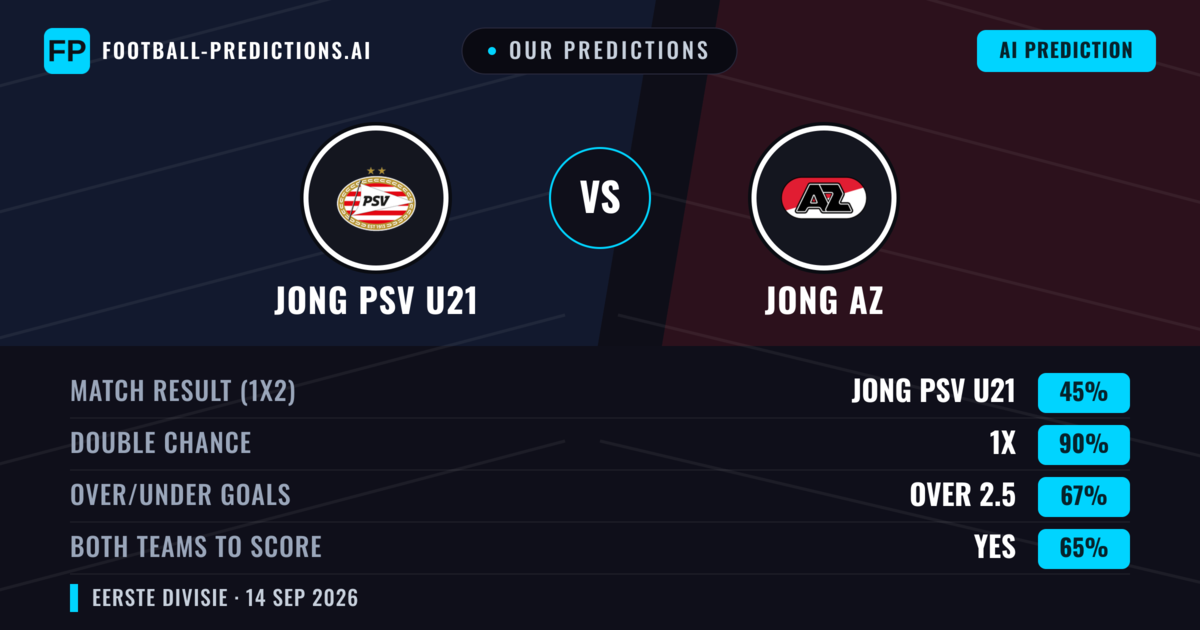 Our Predictions: Jong PSV U21 vs Jong AZ — Jong AZ — Win (41%); over 2.5; Both teams to score: Yes