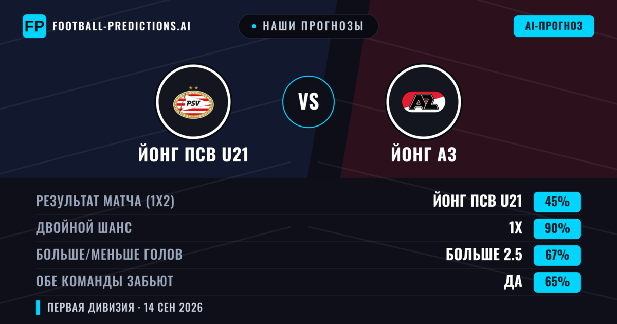 Наши прогнозы: Йонг ПСВ U21 против Йонг АЗ — Йонг АЗ — Победа (41%); Больше 2.5; Обе забьют Да