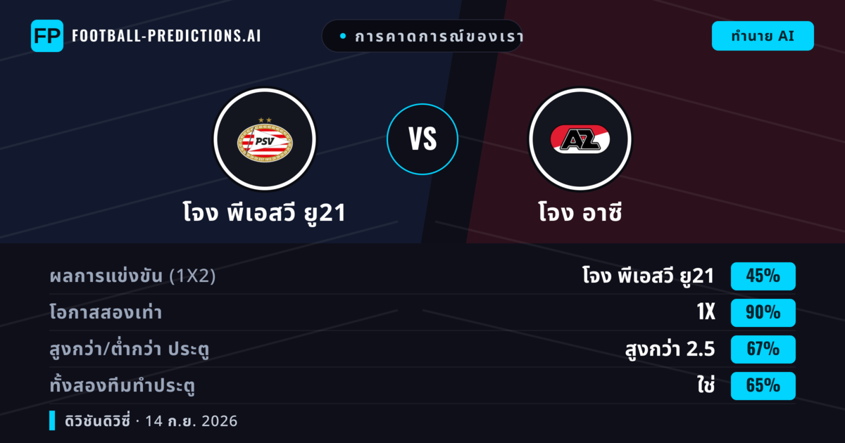 การคาดการณ์ของเรา: โจง พีเอสวี ยู21 vs โจง อาซี — โจง อาซี — ชนะ (40%); เกิน 2.5; ทั้งสองทีมทำประตู: ใช่