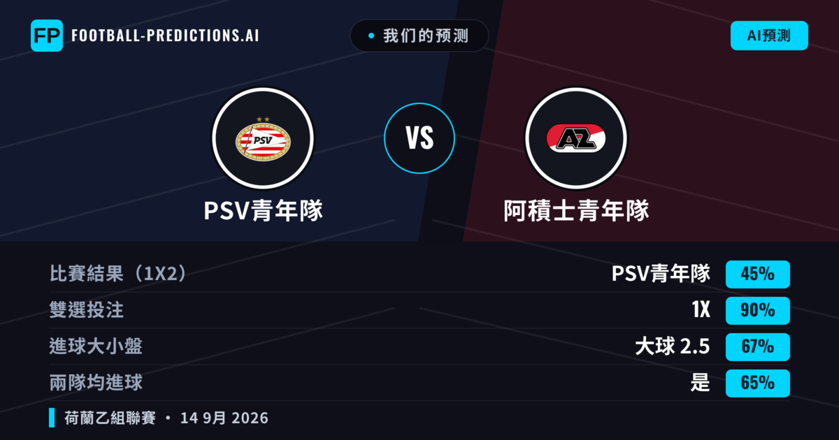 我们的预测: PSV青年隊 對 阿積士青年隊 — 阿積士青年隊 — 勝 (41%); 大球 2.5; 有進球