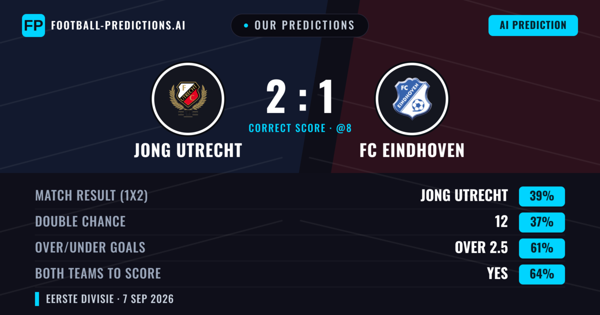 Our Predictions: Jong Utrecht vs FC Eindhoven — Jong Utrecht — Win (39%); over 2.5; Both teams to score: Yes