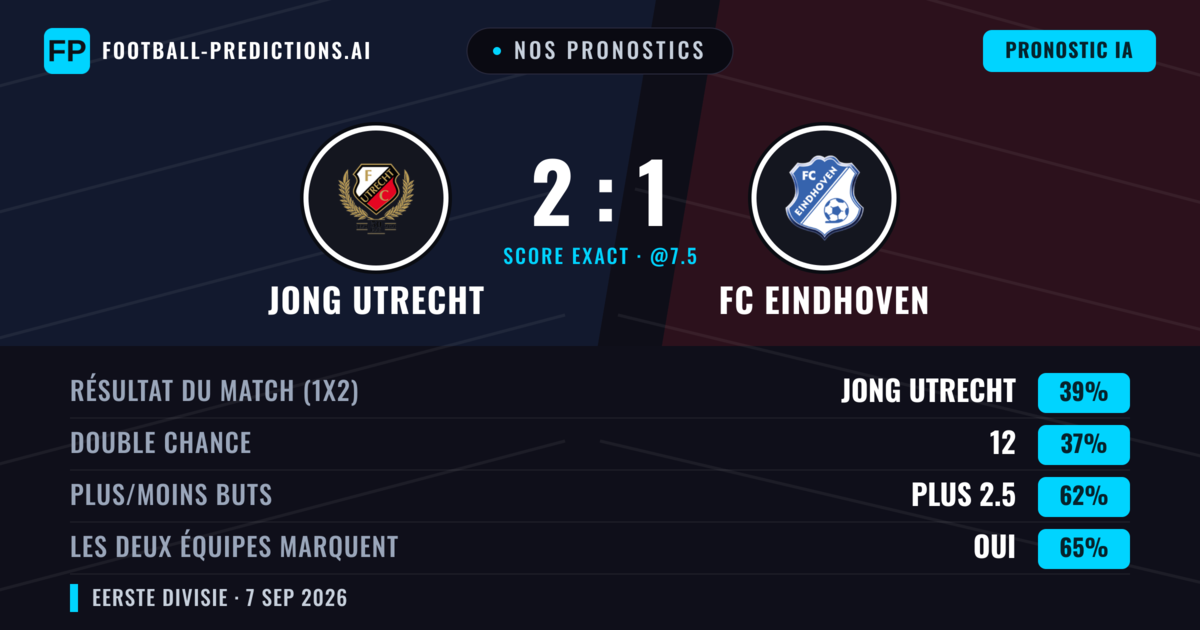 Nos pronostics: Jong Utrecht vs FC Eindhoven — Jong Utrecht — Victoire (39%); Plus 2.5; Les deux marquent : Oui