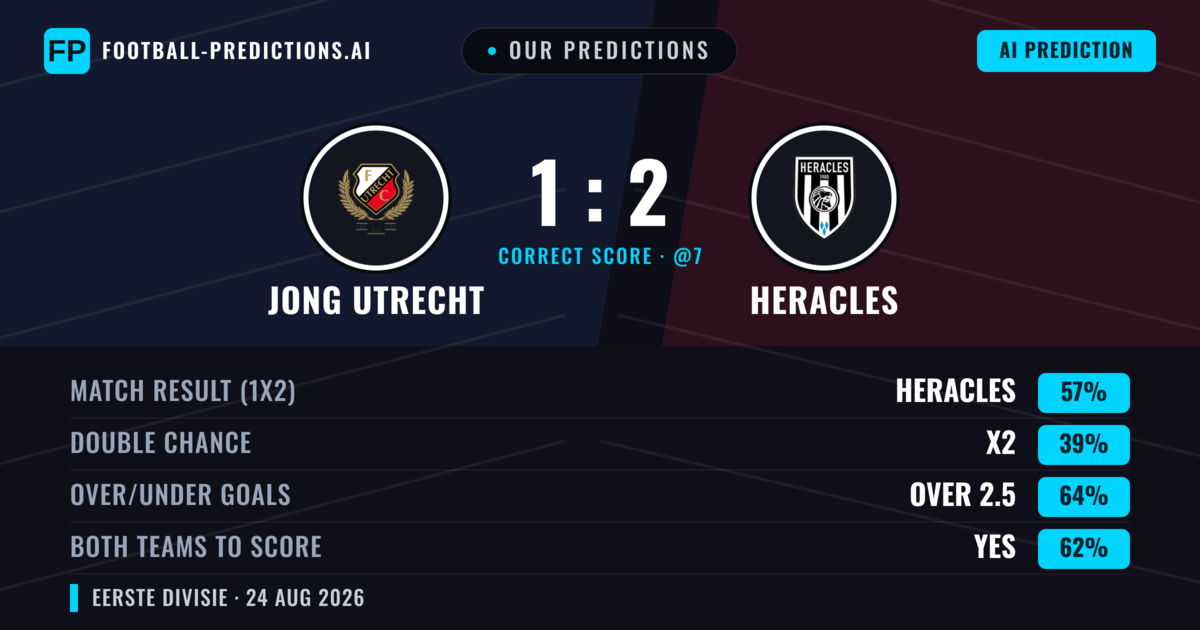 Our Predictions: Jong Utrecht vs Heracles — Heracles — Win (59%); over 2.5; Both teams to score: Yes