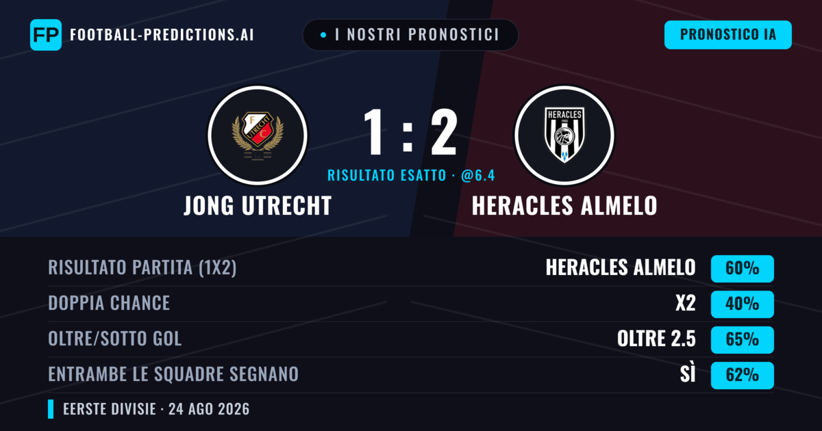 I nostri pronostici: Jong Utrecht vs Heracles Almelo — Heracles Almelo — Vince (59%); Oltre 2.5; Entrambe segnano: Sì