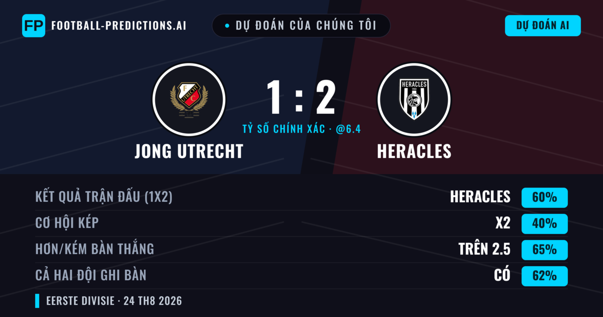 Dự đoán của chúng tôi: Jong Utrecht vs Heracles — Heracles — Thắng (59%); Hơn 2.5; Cả hai ghi bàn: Có