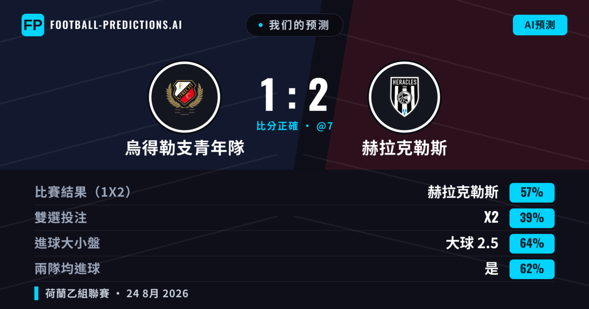 我们的预测: 烏得勒支青年隊 對 赫拉克勒斯 — 赫拉克勒斯 — 勝 (59%); 大球 2.5; 有進球