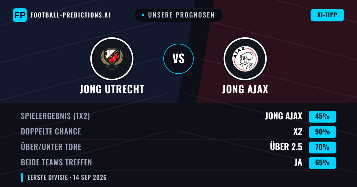 Unsere Prognosen: Jong Utrecht vs Jong Ajax — Jong Utrecht — Sieg (43%); Über 2.5; Beide treffen: Ja