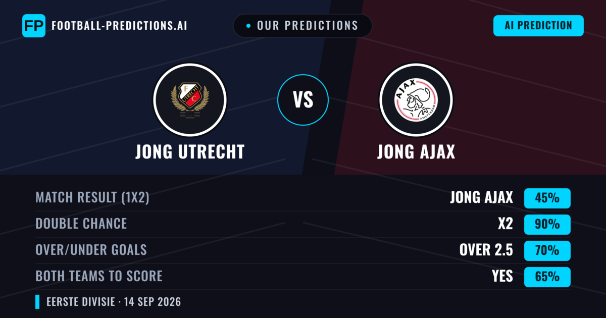 Our Predictions: Jong Utrecht vs Jong Ajax — Jong Utrecht — Win (43%); over 2.5; Both teams to score: Yes