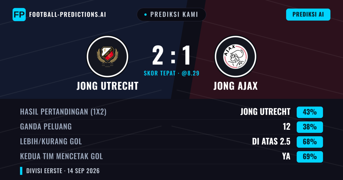 Prediksi kami: Jong Utrecht vs Jong Ajax — Jong Utrecht — Menang (43%); Lebih 2.5; Kedua tim mencetak gol: Ya