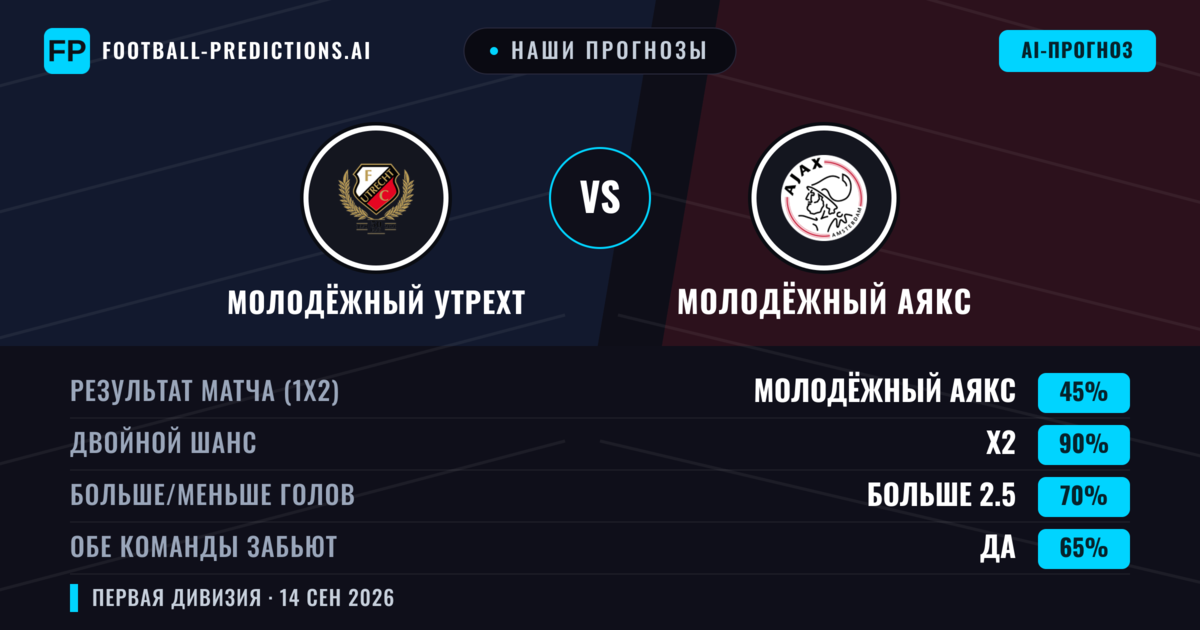 Наши прогнозы: Молодёжный Утрехт против Молодёжный Аякс — Молодёжный Утрехт — Победа (43%); Больше 2.5; Обе забьют Да