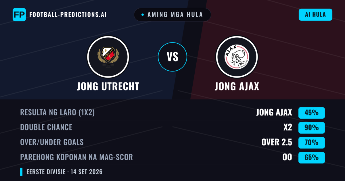 Aming mga hula: Jong Utrecht vs Jong Ajax — Jong Utrecht — Manalo (43%); Over 2.5; Parehong magbubuo: Oo