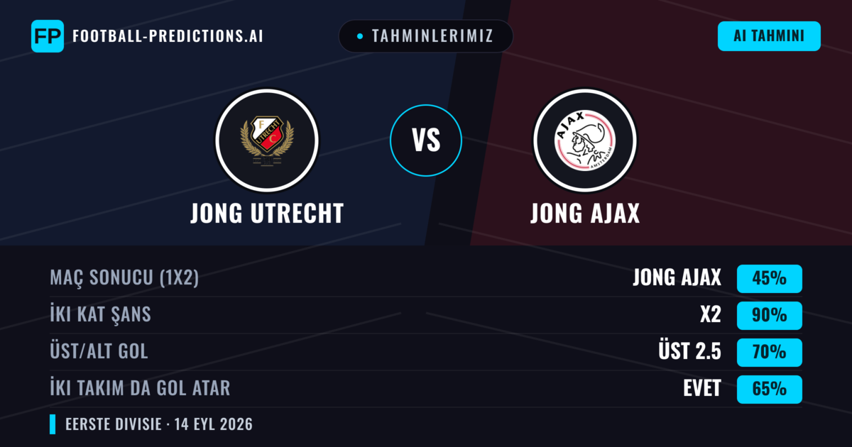 Tahminlerimiz: Jong Utrecht vs Jong Ajax — Jong Utrecht — Kazanmak (43%); Üst 2.5; İki taraf da gol atar: Evet