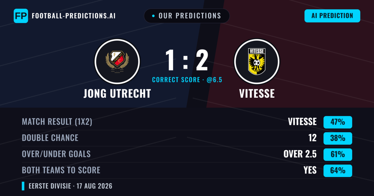 Our Predictions: Jong Utrecht vs Vitesse — Vitesse — Win (47%); over 2.5; Both teams to score: Yes