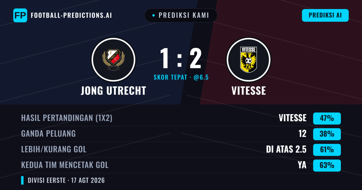 Prediksi kami: Jong Utrecht vs Vitesse — Vitesse — Menang (47%); Lebih 2.5; Kedua tim mencetak gol: Ya