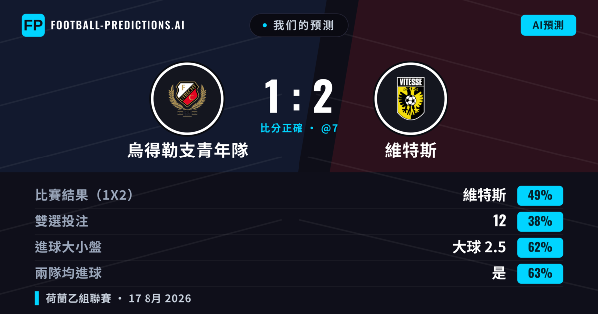 我们的预测: 烏得勒支青年隊 對 維特斯 — 維特斯 — 勝 (47%); 大球 2.5; 有進球