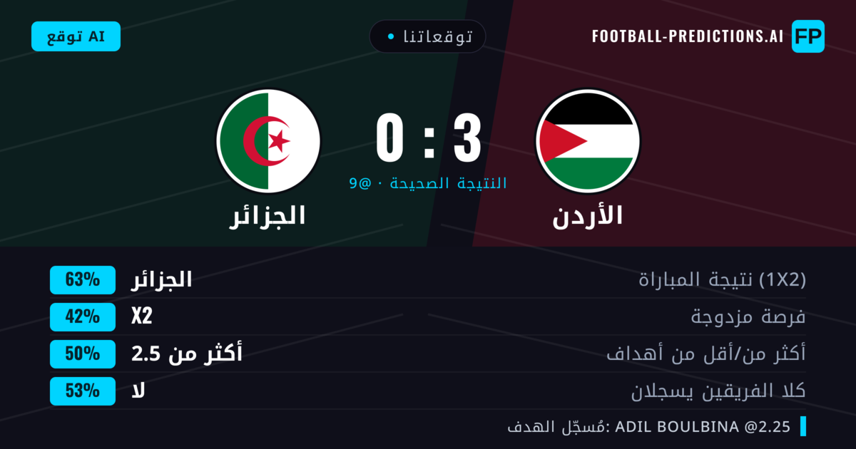 توقعاتنا: الأردن ضد الجزائر — الجزائر — فوز (63%); أكثر من 2.5; لا يسجل الطرفان