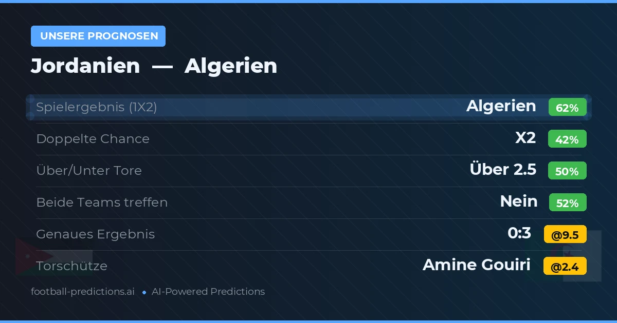 Unsere Prognosen: Jordanien vs Algerien — Algerien — Sieg (61%); Über 2.5; Beide treffen: Nein
