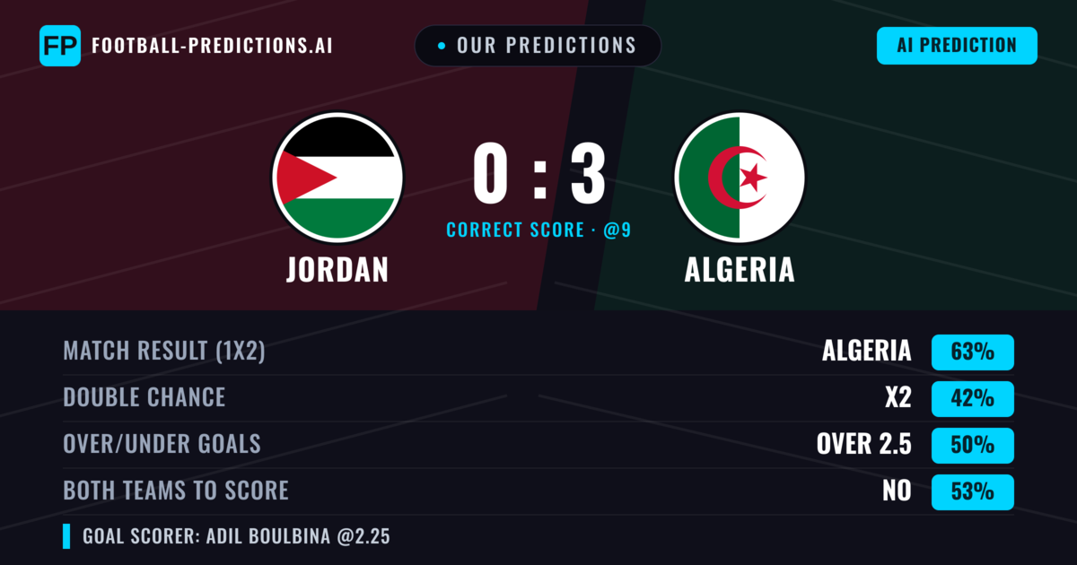 Our Predictions: Jordan vs Algeria — Algeria — Win (63%); over 2.5; Both teams to score: No