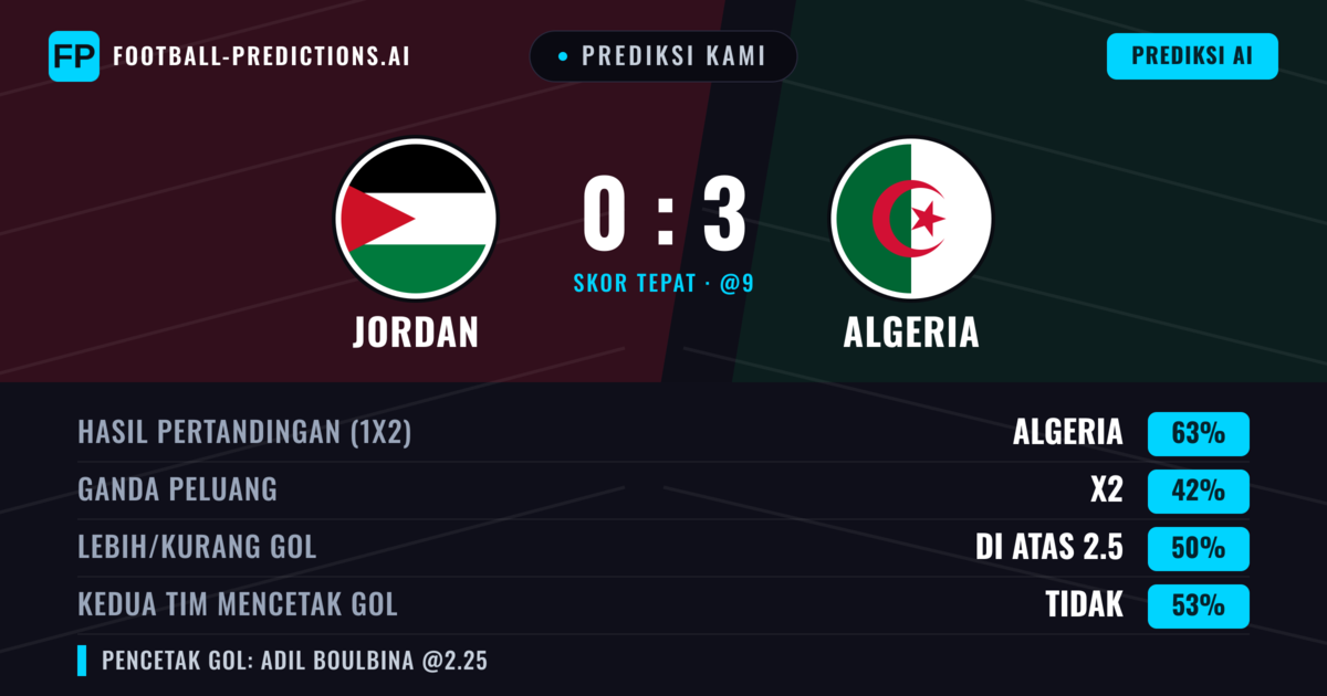 Prediksi kami: Jordan vs Algeria — Algeria — Menang (63%); Lebih 2.5; Kedua tim mencetak gol: Tidak