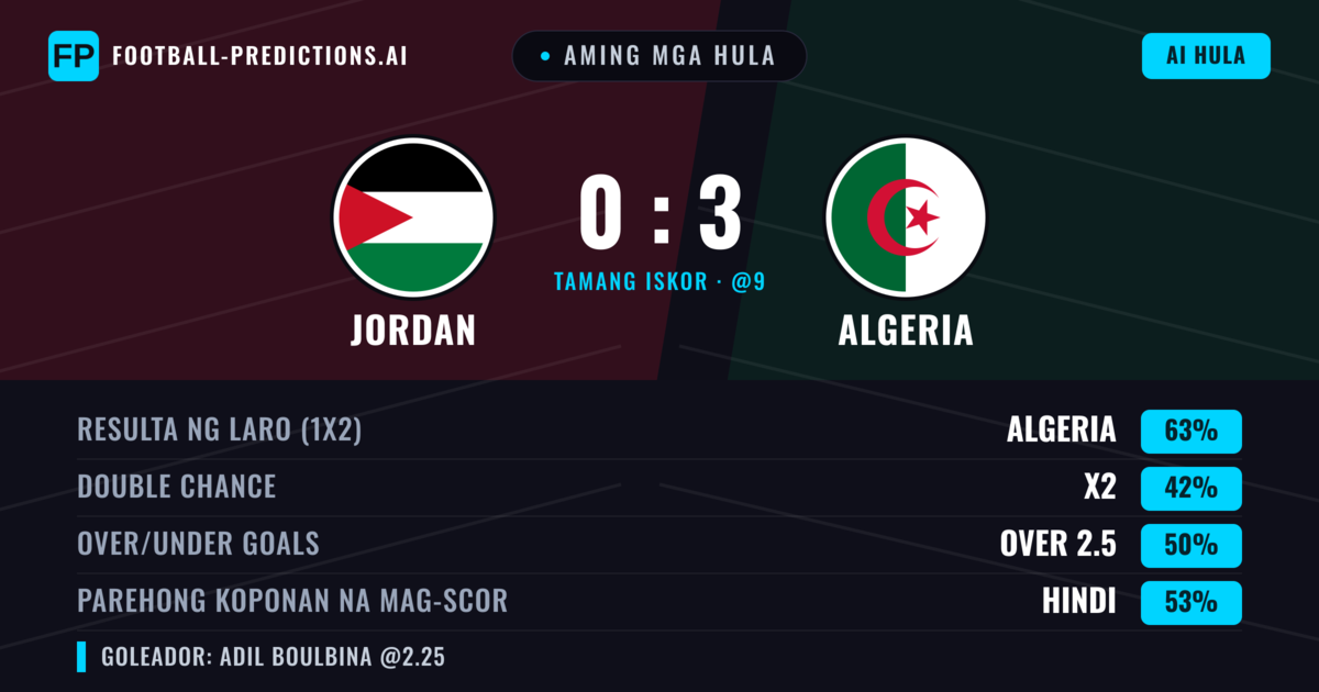 Aming mga hula: Jordan vs Algeria β Algeria β Manalo (63%); Over 2.5; Parehong magbubuo: Hindi