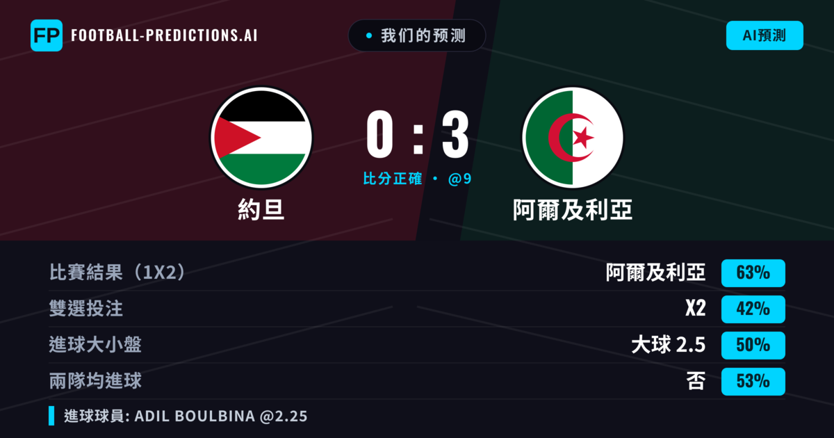 我们的预测: 約旦 對 阿爾及利亞 — 阿爾及利亞 — 勝 (63%); 大球 2.5; 無進球