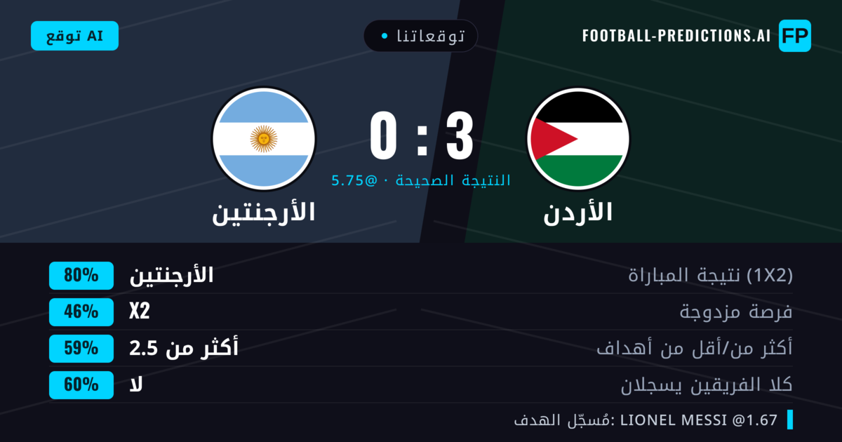 توقعاتنا: الأردن ضد الأرجنتين — الأرجنتين — فوز (84%); أكثر من 2.5; لا يسجل الطرفان