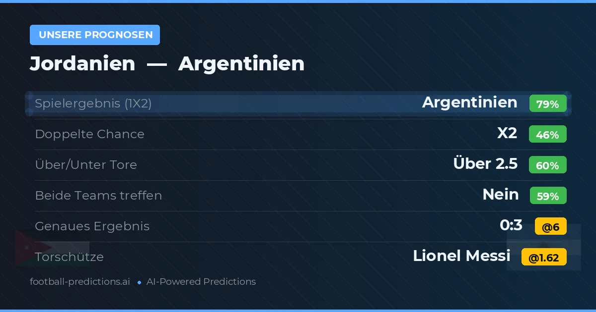 Unsere Prognosen: Jordanien vs Argentinien — Argentinien — Sieg (79%); Über 2.5; Beide treffen: Nein