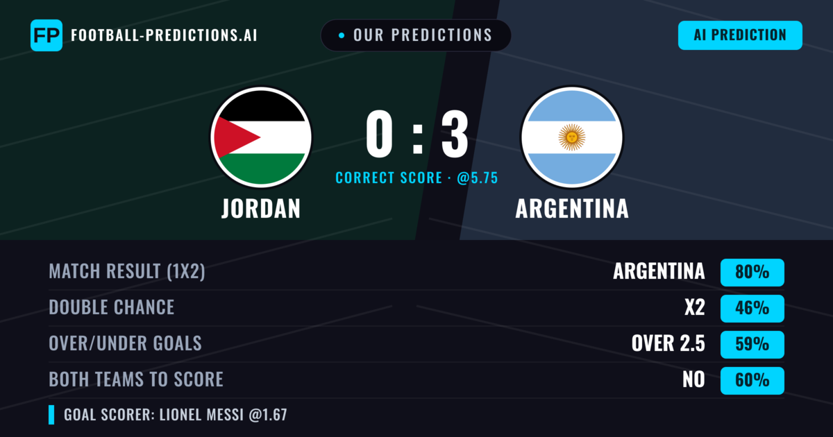 Our Predictions: Jordan vs Argentina — Argentina — Win (84%); over 2.5; Both teams to score: No