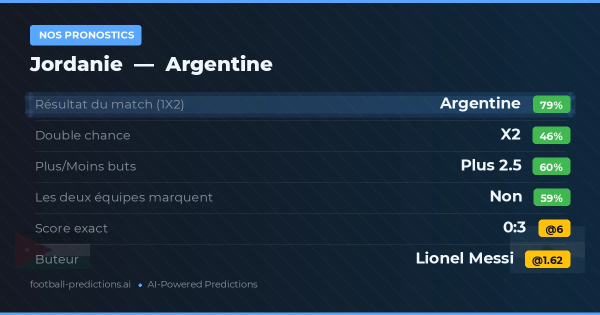 Nos pronostics: Jordanie vs Argentine — Argentine — Victoire (79%); Plus 2.5; Les deux marquent : Non