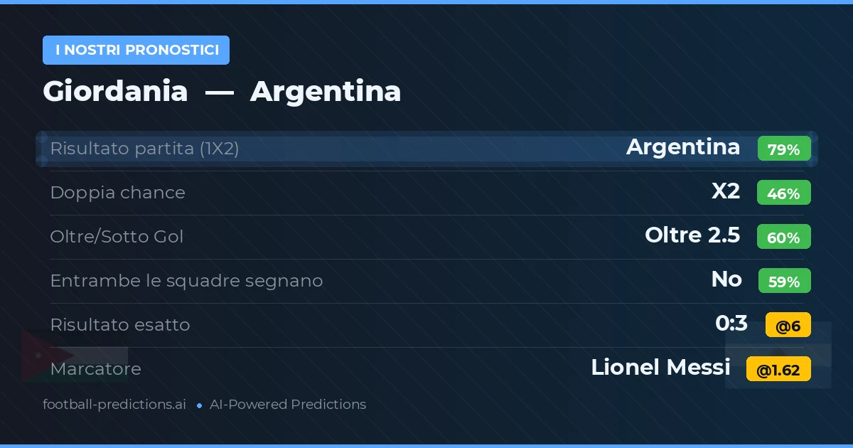 I nostri pronostici: Giordania vs Argentina — Argentina — Vince (79%); Oltre 2.5; Entrambe segnano: No