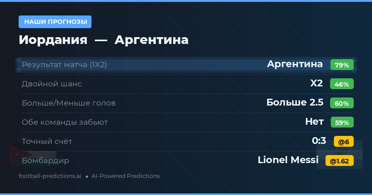 Наши прогнозы: Иордания против Аргентина — Аргентина — Победа (79%); Больше 2.5; Обе забьют Нет