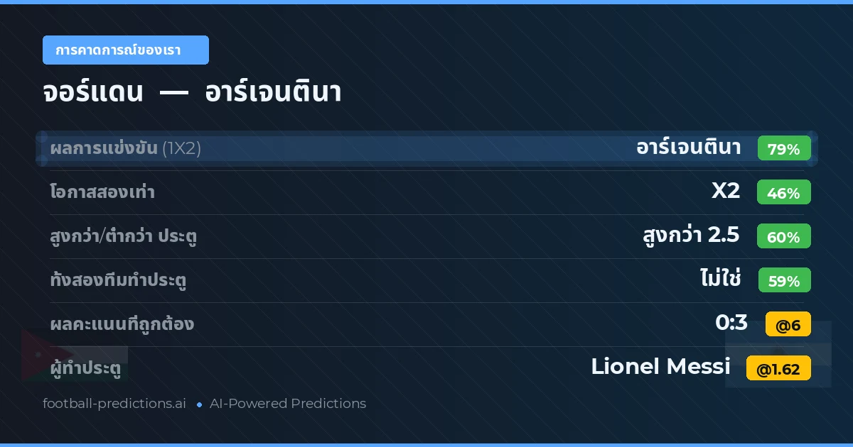 การคาดการณ์ของเรา: จอร์แดน vs อาร์เจนตินา — อาร์เจนตินา — ชนะ (79%); เกิน 2.5; ทั้งสองทีมทำประตู: ไม่ใช่