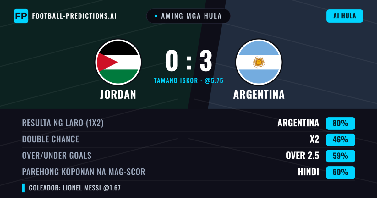 Aming mga hula: Jordan vs Argentina — Argentina — Manalo (84%); Over 2.5; Parehong magbubuo: Hindi