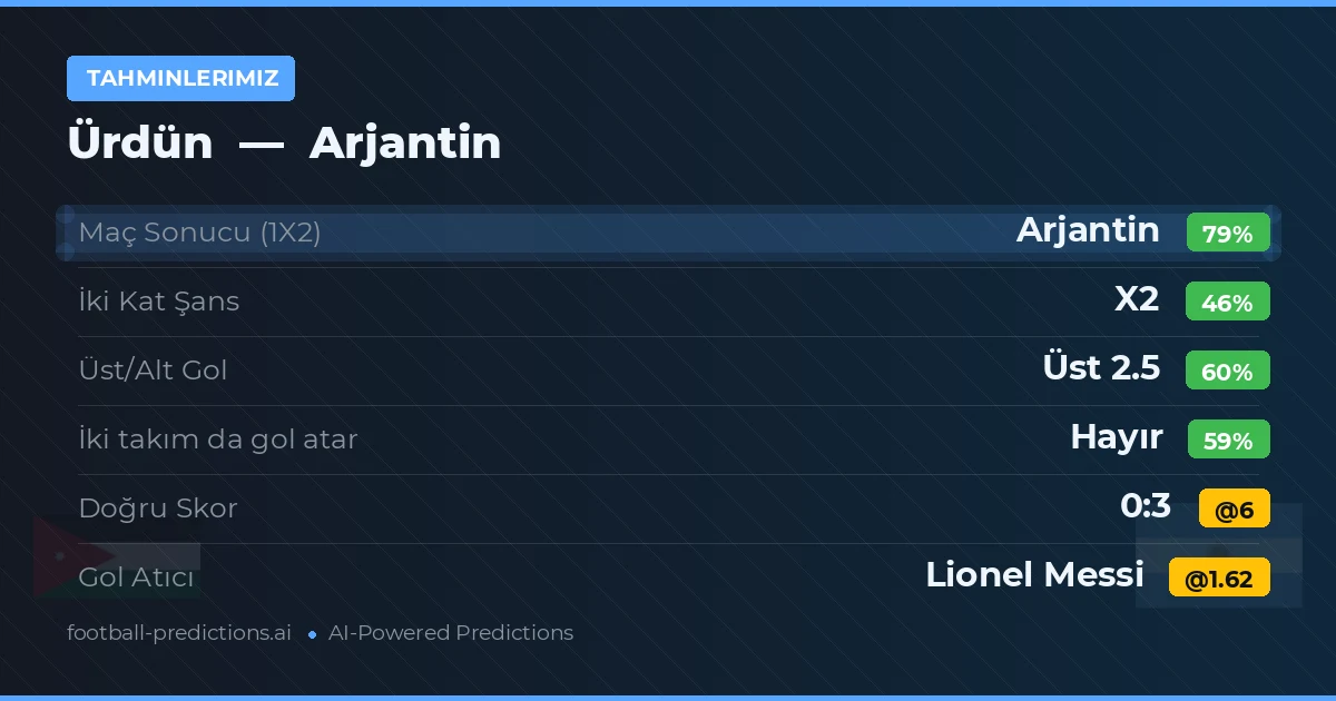 Tahminlerimiz: Ürdün vs Arjantin — Arjantin — Kazanmak (79%); Üst 2.5; İki taraf da gol atar: Hayır