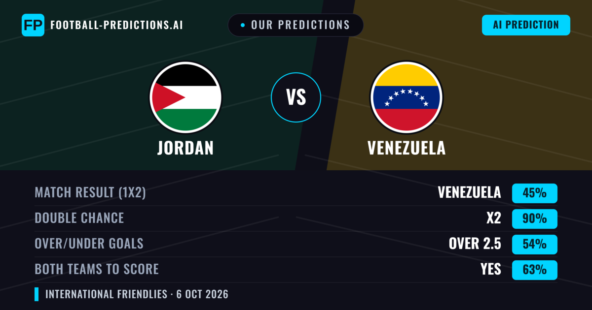 Our Predictions: Jordan vs Venezuela — Draw (45%); over 2.5; Both teams to score: Yes