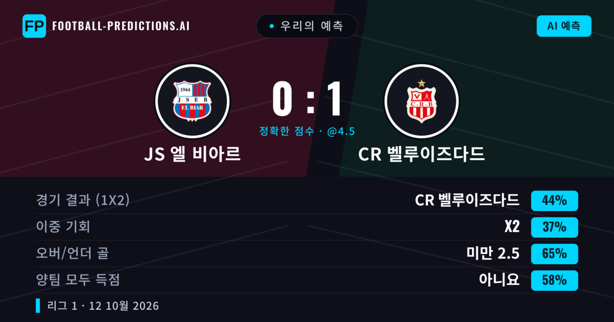 우리의 예측: JS 엘 비아르 vs CR 벨루이즈다드 — CR 벨루이즈다드 — 승리 (51%); 미만 2.5; 양팀 모두 득점: 아니오