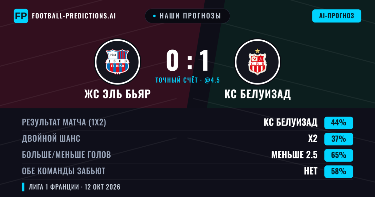 Наши прогнозы: ЖС Эль Бьяр против КС Белуизад — КС Белуизад — Победа (51%); Меньше 2.5; Обе забьют Нет