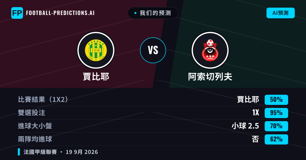 我们的预测: 賈比耶 對 阿索切列夫 — 平 (50%); 小球 2.5; 無進球
