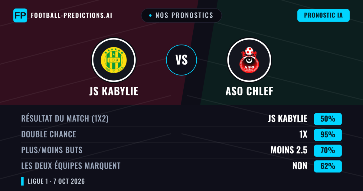 Nos pronostics: JS Kabylie vs ASO Chlef — Nul (50%); Moins 2.5; Les deux marquent : Non