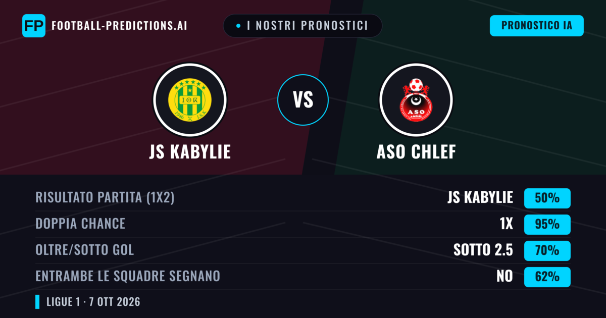 I nostri pronostici: JS Kabylie vs ASO Chlef — Pareggio (50%); Sotto 2.5; Entrambe segnano: No