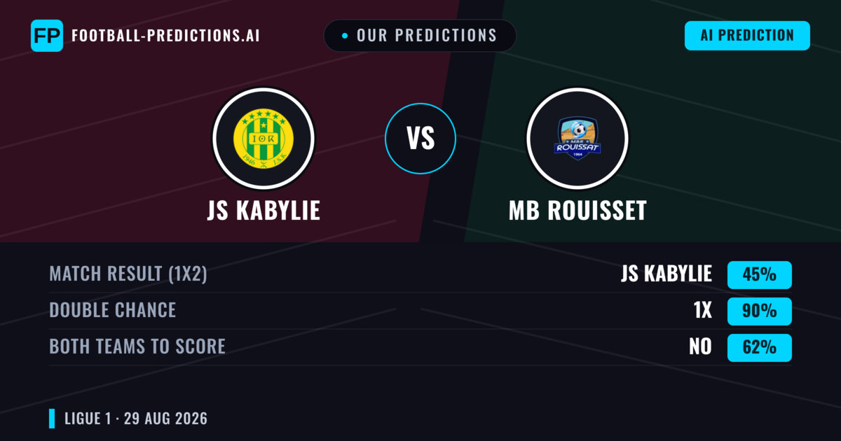 Our Predictions: JS Kabylie vs MB Rouisset — Draw (45%); Both teams to score: No