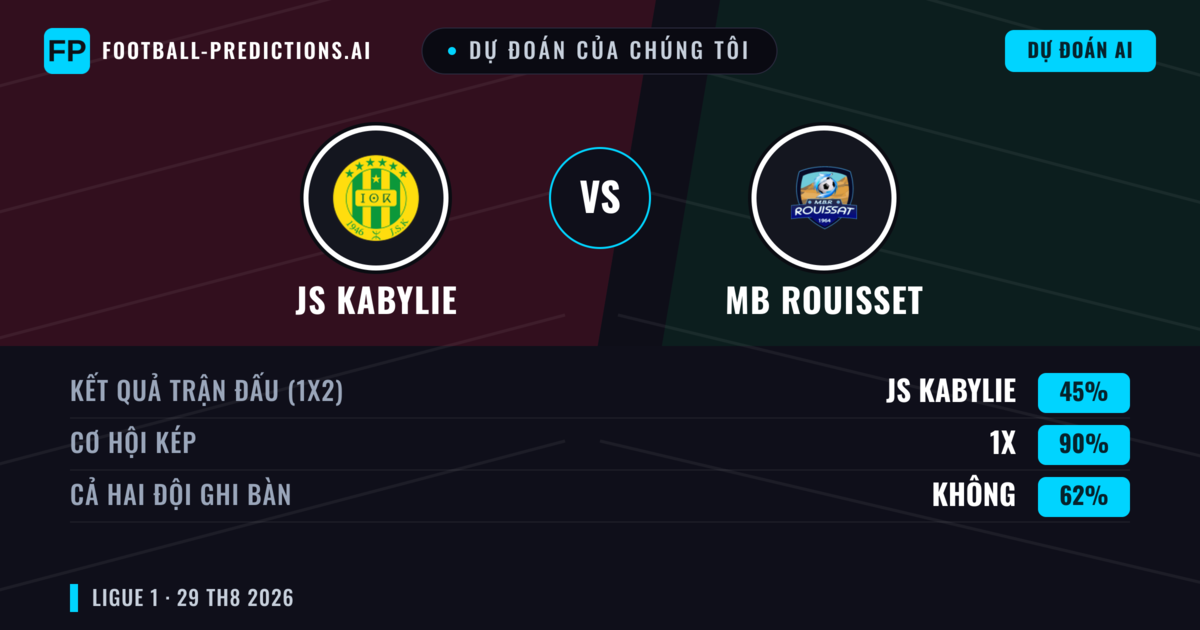 Dự đoán của chúng tôi: JS Kabylie vs MB Rouisset — Hòa (45%); Cả hai ghi bàn: Không
