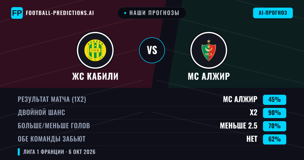 Наши прогнозы: ЖС Кабили против МС Алжир — Ничья (45%); Меньше 2.5; Обе забьют Нет